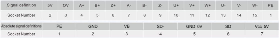 Encoder Wiring table