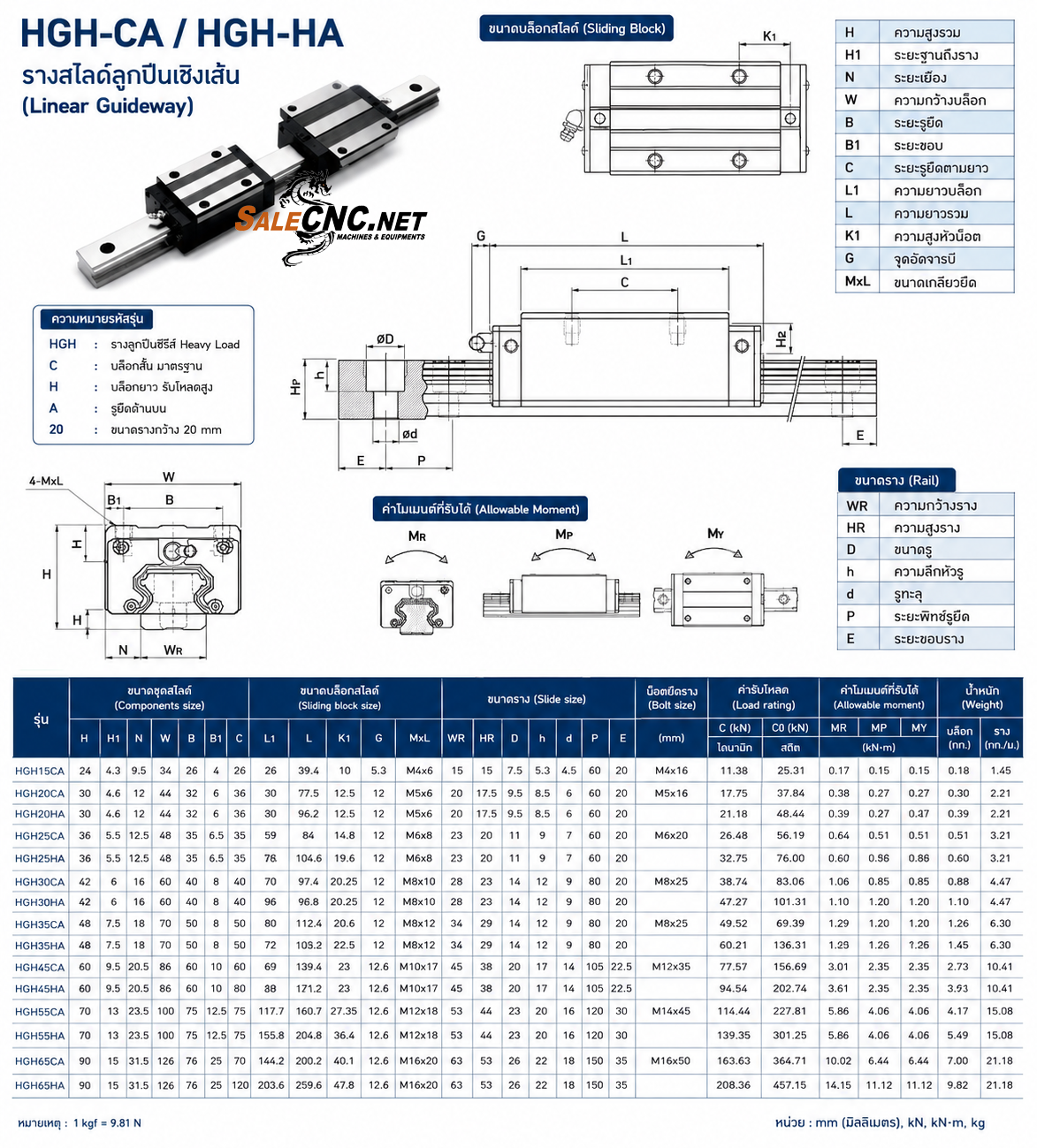บล็อครางสไลด์ Linear Block, Sliding Block HGW30CC 5 ตารางสเปกรางลิเนียรHG 1