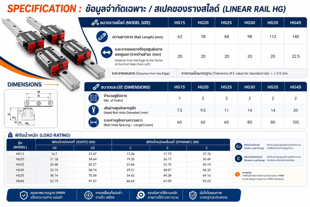รางสไลด์ รางเลื่อน Linear Rail HGR15 ความยาว 4 เมตร 5 รางลิเนียHGR