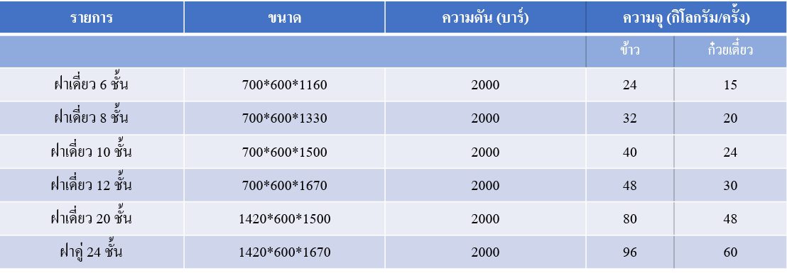 ตารางตู้นึ่งอาการ