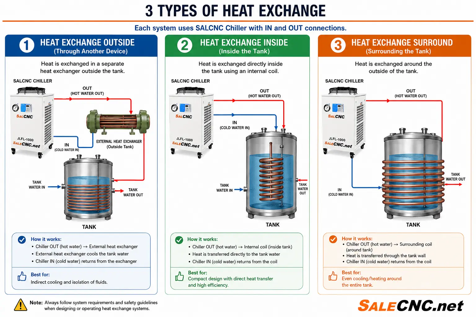Chiller Water Cooling เครื่องชิลเลอร์ เครื่องทำความเย็น JCW-6200 46 3-type-of-heat-exchange.webp